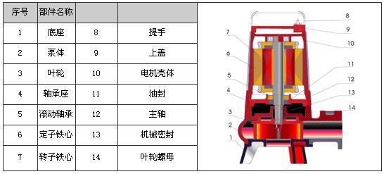 AS帶切（qiē）割潛水排汙泵結構圖